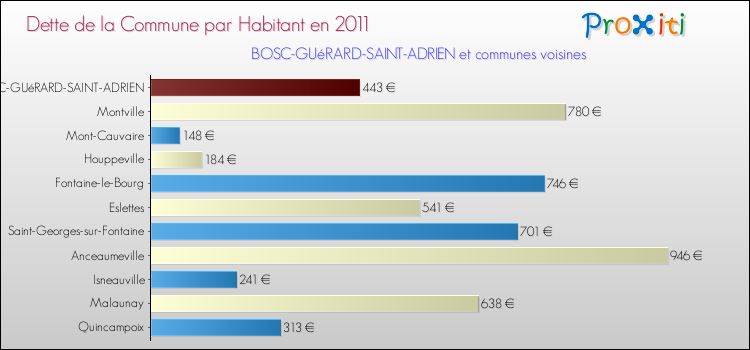 Dette par habitant de la commune en 2011 pour BOSC-GUéRARD-SAINT-ADRIEN et les communes proches Comparaison de la dette par habitant de la commune en 2011 pour BOSC-GUéRARD-SAINT-ADRIEN et les communes voisines