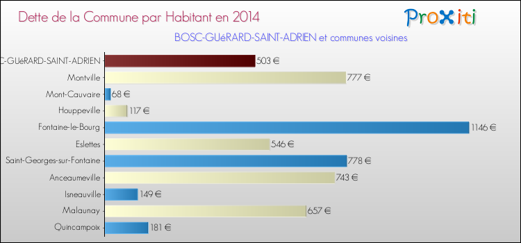 Dette par habitant de la commune en 2014 pour BOSC-GUéRARD-SAINT-ADRIEN et les communes proches Comparaison de la dette par habitant de la commune en 2014 pour BOSC-GUéRARD-SAINT-ADRIEN et les communes voisines