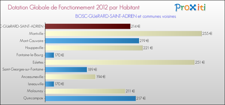 Montant des dotations globales de fonctionnement DGF par Habitant pour BOSC-GUéRARD-SAINT-ADRIEN et les communes proches Comparaison des des dotations globales de fonctionnement DGF par habitant pour BOSC-GUéRARD-SAINT-ADRIEN et les communes voisines