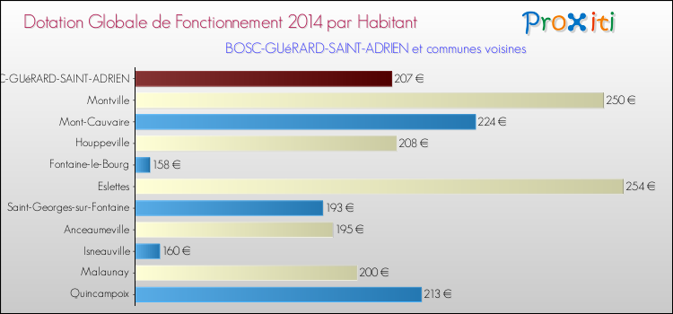 Montant des dotations globales de fonctionnement DGF par Habitant pour BOSC-GUéRARD-SAINT-ADRIEN et les communes proches en 2014. Comparaison des des dotations globales de fonctionnement DGF par habitant pour BOSC-GUéRARD-SAINT-ADRIEN et les communes voisines en 2014.
