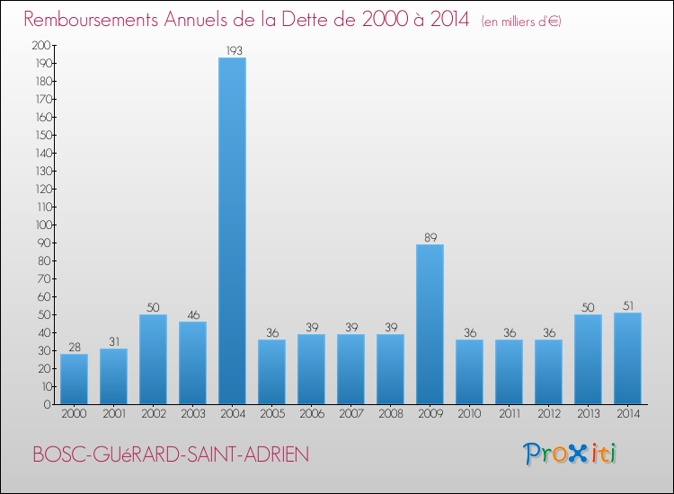 Evolution de l'annuité de la dette pour la commune de BOSC-GUéRARD-SAINT-ADRIEN de 2000 à 2014 Annuités de la dette pour BOSC-GUéRARD-SAINT-ADRIEN de 2000 à 2014