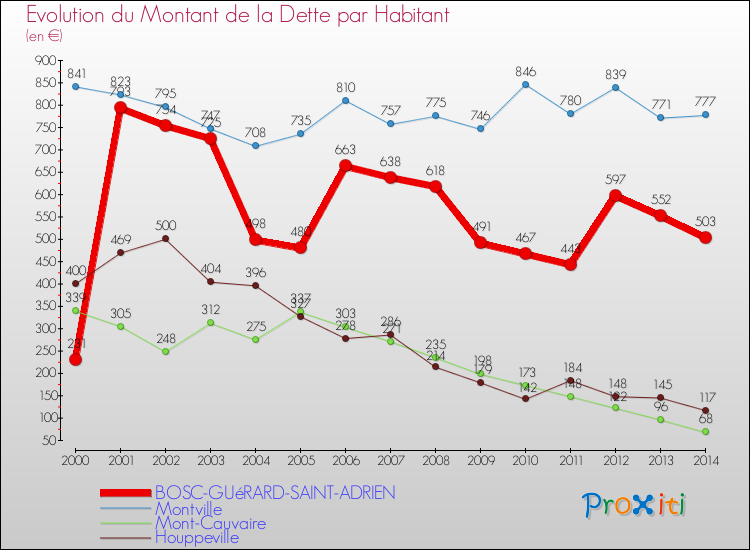 Evolution de la dette par habitant pour la commune de BOSC-GUéRARD-SAINT-ADRIEN et les communes proches de 2000 à 2014 Comparaison de la dette par habitant pour BOSC-GUéRARD-SAINT-ADRIEN et les communes voisines de 2000 à 2014