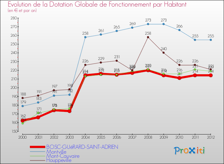 Evolution et montant de la dotation globale de fonctionnement par Habitant pour BOSC-GUéRARD-SAINT-ADRIEN et les communes proches Comparaison des dotations globales de fonctionnement par habitant pour BOSC-GUéRARD-SAINT-ADRIEN et les communes voisines