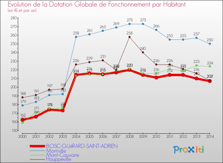 Evolution et montant de la dotation globale de fonctionnement par Habitant pour BOSC-GUéRARD-SAINT-ADRIEN et les communes proches de 2000 à 2014. Comparaison des dotations globales de fonctionnement par habitant pour BOSC-GUéRARD-SAINT-ADRIEN et les communes voisines de 2000 à 2014.