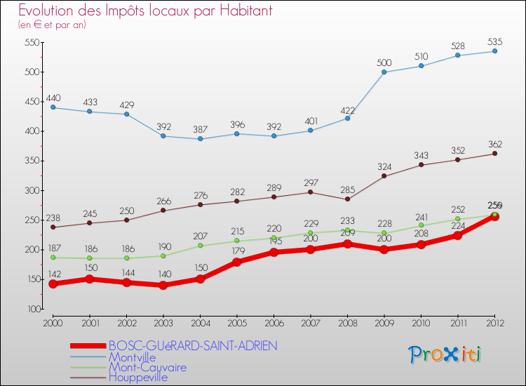 Evolution et montant des impôts locaux par Habitant pour BOSC-GUéRARD-SAINT-ADRIEN et les communes proches Comparaison des impôts locaux par habitant pour BOSC-GUéRARD-SAINT-ADRIEN et les communes voisines