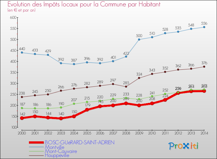 Evolution et montant des impôts locaux par Habitant pour BOSC-GUéRARD-SAINT-ADRIEN et les communes proches de 2000 à 2014 Comparaison des impôts locaux par habitant pour BOSC-GUéRARD-SAINT-ADRIEN et les communes voisines de 2000 à 2014