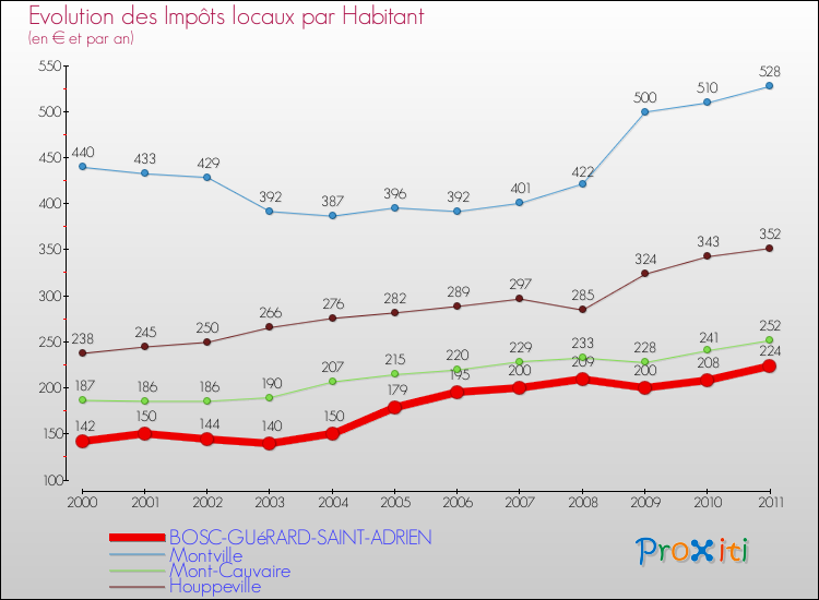 Evolution et montant des impôts locaux par Habitant pour BOSC-GUéRARD-SAINT-ADRIEN et les communes proches Comparaison des impôts locaux par habitant pour BOSC-GUéRARD-SAINT-ADRIEN et les communes voisines