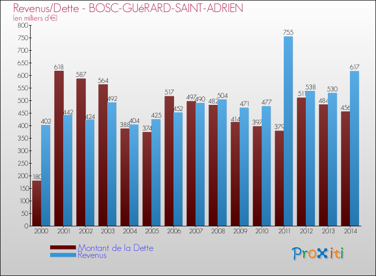 Evolution comparée de la dette et des revenus pour la commune de BOSC-GUéRARD-SAINT-ADRIEN de 2000 à 2014 Comparaison de la dette et des revenus pour BOSC-GUéRARD-SAINT-ADRIEN de 2000 à 2014