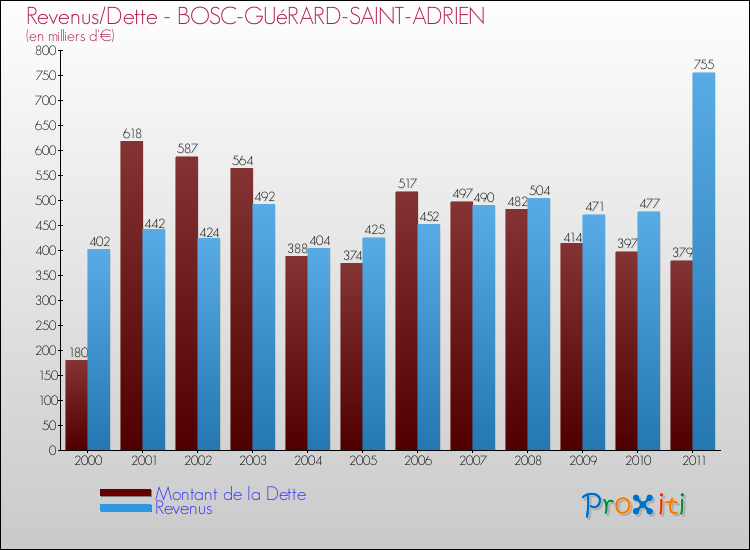 Evolution comparée de la dette et des revenus pour la commune de BOSC-GUéRARD-SAINT-ADRIEN de 2000 à 2011 Comparaison de la dette et des revenus pour BOSC-GUéRARD-SAINT-ADRIEN de 2000 à 2011