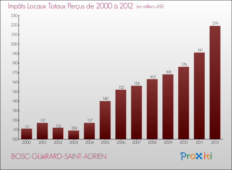 Evolution des Impôts Locaux pour la commune de BOSC-GUéRARD-SAINT-ADRIEN de 2000 à 2012 Evolution des Impôts Locaux pour BOSC-GUéRARD-SAINT-ADRIEN de 2000 à 2012