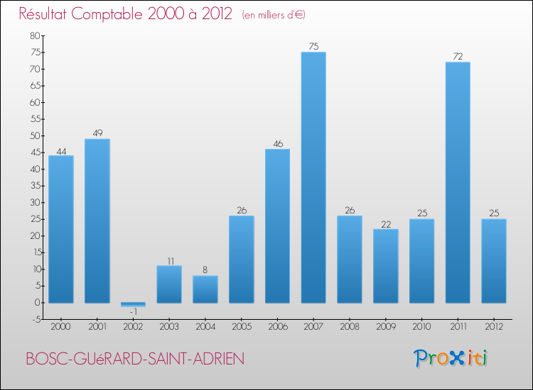 Evolution du résultat comptable pour la commune de BOSC-GUéRARD-SAINT-ADRIEN de 2000 à 2012 Evolution du résultat comptable pour BOSC-GUéRARD-SAINT-ADRIEN de 2000 à 2012