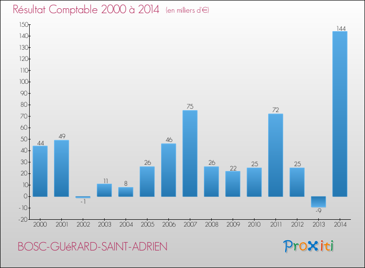 Evolution du résultat comptable pour la commune de BOSC-GUéRARD-SAINT-ADRIEN de 2000 à 2014 Evolution du résultat comptable pour BOSC-GUéRARD-SAINT-ADRIEN de 2000 à 2014