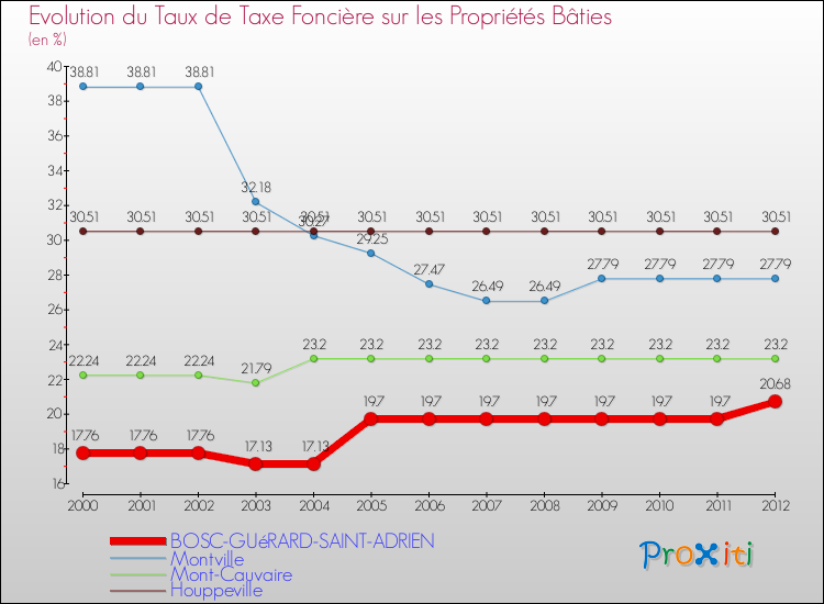 Evolution du taux de la taxe foncière sur le bati pour BOSC-GUéRARD-SAINT-ADRIEN et les communes proches de 2000 à 2012 Comparaison des taux de taxe foncière sur le bati pour BOSC-GUéRARD-SAINT-ADRIEN et les communes voisines de 2000 à 2012
