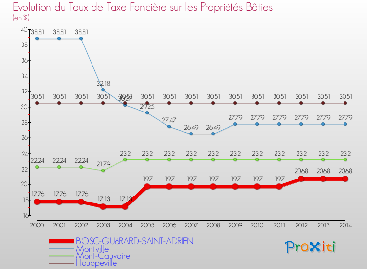 Evolution du taux de la taxe foncière sur le bati pour BOSC-GUéRARD-SAINT-ADRIEN et les communes proches de 2000 à 2014 Comparaison des taux de taxe foncière sur le bati pour BOSC-GUéRARD-SAINT-ADRIEN et les communes voisines de 2000 à 2014