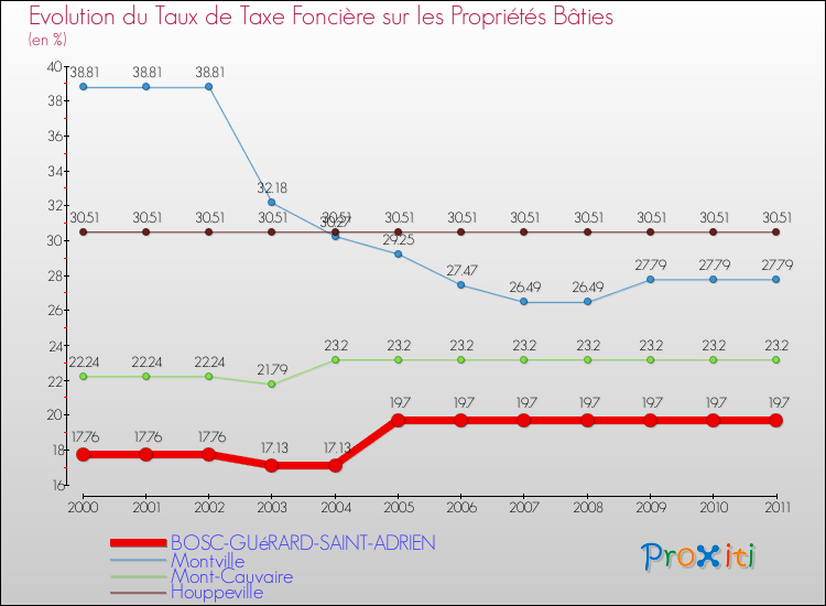 Evolution du taux de la taxe foncière sur le bati pour BOSC-GUéRARD-SAINT-ADRIEN et les communes proches Comparaison des taux de taxe foncière sur le bati pour BOSC-GUéRARD-SAINT-ADRIEN et les communes voisines