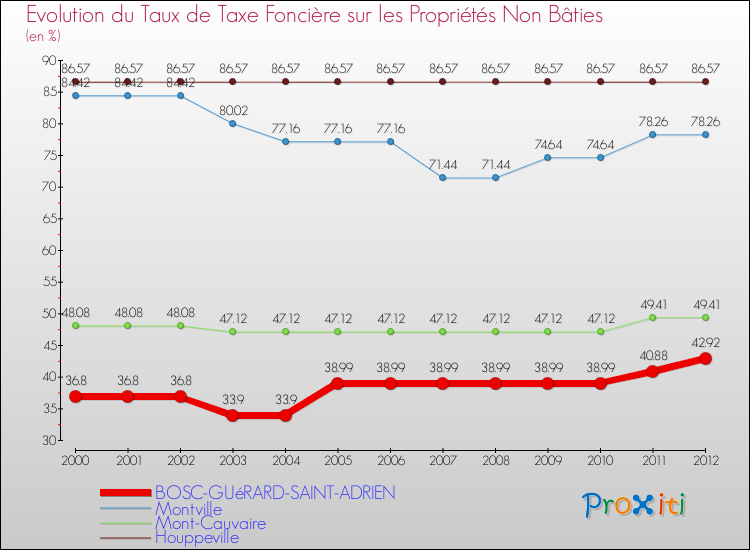 Evolution du taux de la taxe foncière sur les immeubles et terrains non batis pour BOSC-GUéRARD-SAINT-ADRIEN et les communes proches de 2000 à 2012 Comparaison des taux de la taxe foncière sur les immeubles et terrains non batis pour BOSC-GUéRARD-SAINT-ADRIEN et les communes voisines de 2000 à 2012