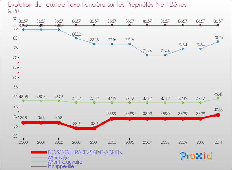 Evolution du taux de la taxe foncière sur les immeubles et terrains non batis pour BOSC-GUéRARD-SAINT-ADRIEN et les communes proches Comparaison des taux de la taxe foncière sur les immeubles et terrains non batis pour BOSC-GUéRARD-SAINT-ADRIEN et les communes voisines