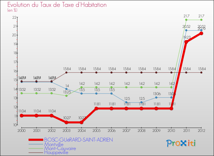 Evolution du taux de la taxe d'habitation pour BOSC-GUéRARD-SAINT-ADRIEN et les communes proches Comparaison des taux de la taxe d'habitation pour BOSC-GUéRARD-SAINT-ADRIEN et les communes voisines
