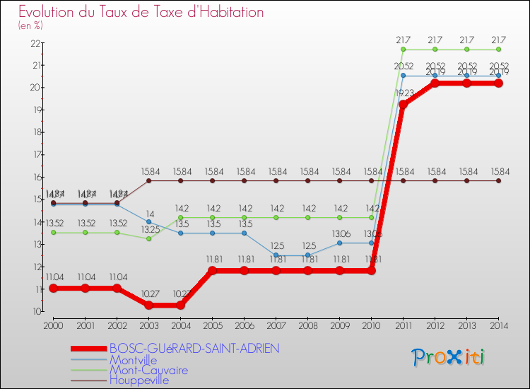 Evolution du taux de la taxe d'habitation pour BOSC-GUéRARD-SAINT-ADRIEN et les communes proches de 2000 à 2014 Comparaison des taux de la taxe d'habitation pour BOSC-GUéRARD-SAINT-ADRIEN et les communes voisines de 2000 à 2014
