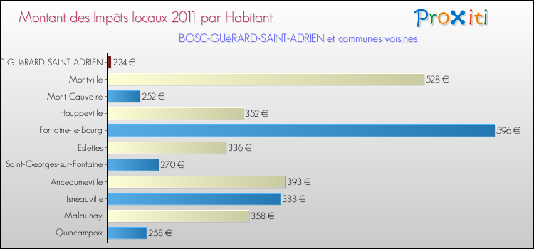 Montant des impôts locaux par Habitant pour BOSC-GUéRARD-SAINT-ADRIEN et les communes proches Comparaison des impôts locaux par habitant pour BOSC-GUéRARD-SAINT-ADRIEN et les communes voisines