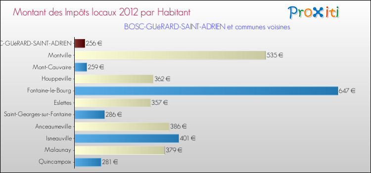Montant des impôts locaux par Habitant pour BOSC-GUéRARD-SAINT-ADRIEN et les communes proches Comparaison des impôts locaux par habitant pour BOSC-GUéRARD-SAINT-ADRIEN et les communes voisines