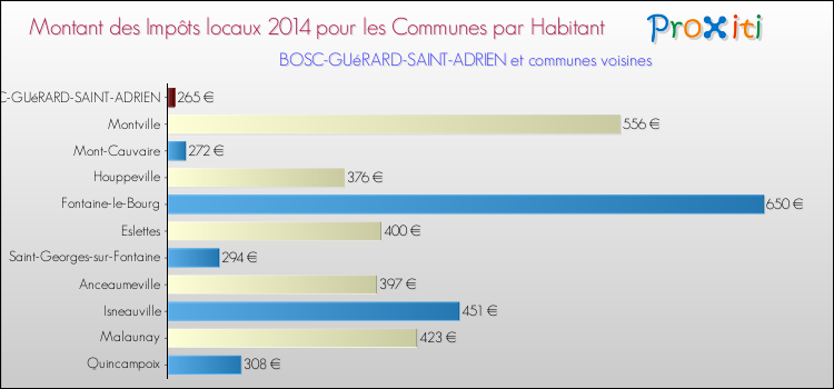 Montant des impôts locaux par Habitant pour BOSC-GUéRARD-SAINT-ADRIEN et les communes proches en 2014 Comparaison des impôts locaux par habitant pour BOSC-GUéRARD-SAINT-ADRIEN et les communes voisines en 2014