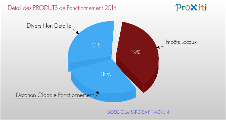 Décomposition du Budget de Fonctionnement 2014 de la commune de BOSC-GUéRARD-SAINT-ADRIEN Budget de Fonctionnement 2014 pour la commune de BOSC-GUéRARD-SAINT-ADRIEN