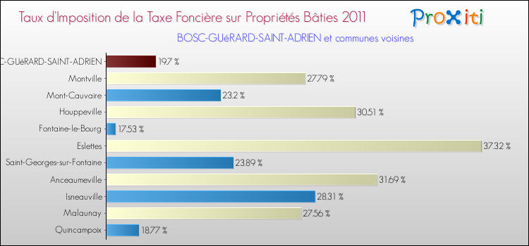 Taux d'imposition de la taxe foncière sur le bati 2011 pour BOSC-GUéRARD-SAINT-ADRIEN et les communes proches Comparaison des taux d'imposition de la taxe foncière sur le bati 2011 pour BOSC-GUéRARD-SAINT-ADRIEN et les communes voisines
