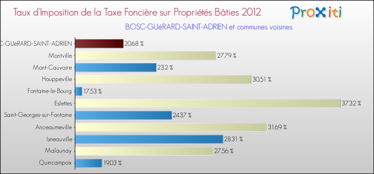 Taux d'imposition de la taxe foncière sur le bati 2012 pour BOSC-GUéRARD-SAINT-ADRIEN et les communes proches Comparaison des taux d'imposition de la taxe foncière sur le bati 2012 pour BOSC-GUéRARD-SAINT-ADRIEN et les communes voisines