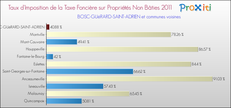 Taux d'imposition de la taxe foncière sur les immeubles et terrains non batis 2011 pour BOSC-GUéRARD-SAINT-ADRIEN et les communes proches Comparaison des taux d'imposition de la taxe foncière sur les immeubles et terrains non batis 2011 pour BOSC-GUéRARD-SAINT-ADRIEN et les communes voisines
