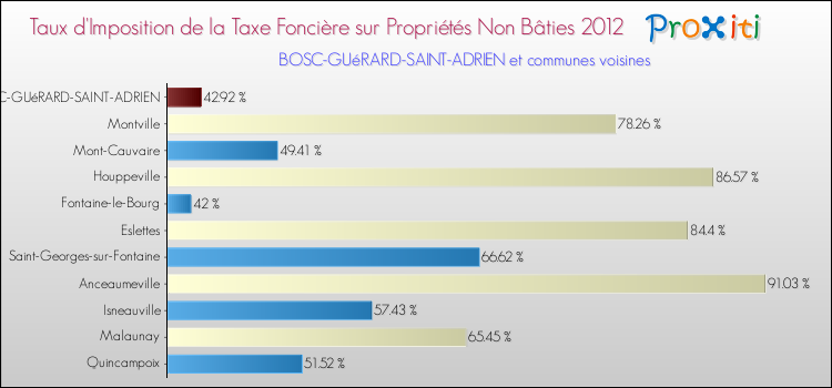 Taux d'imposition de la taxe foncière sur les immeubles et terrains non batis 2012 pour BOSC-GUéRARD-SAINT-ADRIEN et les communes proches Comparaison des taux d'imposition de la taxe foncière sur les immeubles et terrains non batis 2012 pour BOSC-GUéRARD-SAINT-ADRIEN et les communes voisines