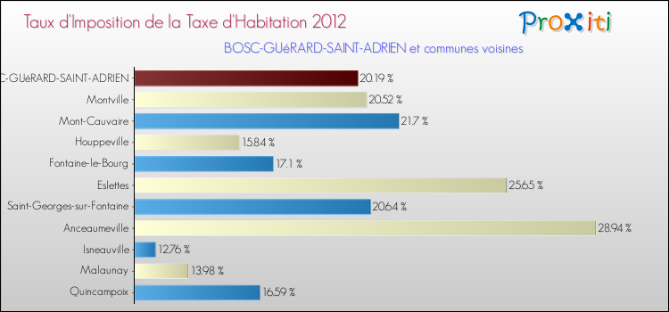 Taux d'imposition de la taxe d'habitation 2012 pour BOSC-GUéRARD-SAINT-ADRIEN et les communes proches Comparaison des taux d'imposition de la taxe d'habitation 2012 pour BOSC-GUéRARD-SAINT-ADRIEN et les communes voisines