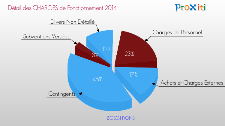 Décomposition des Charges de Fonctionnement 2014 de la commune de BOSC-HYONS Charges de Fonctionnement 2014 pour la commune de BOSC-HYONS