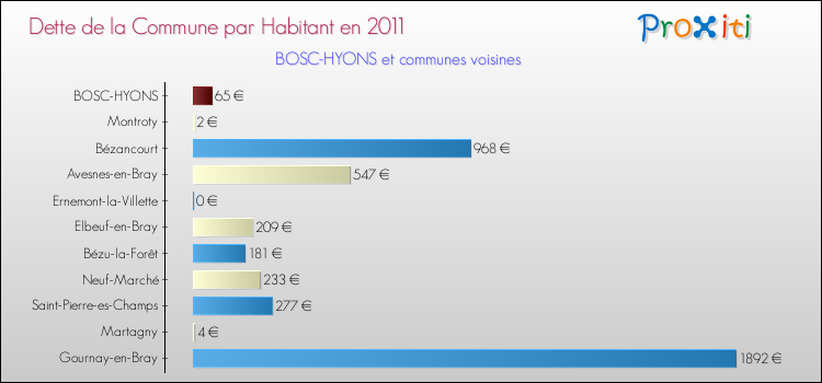 Dette par habitant de la commune en 2011 pour BOSC-HYONS et les communes proches Comparaison de la dette par habitant de la commune en 2011 pour BOSC-HYONS et les communes voisines