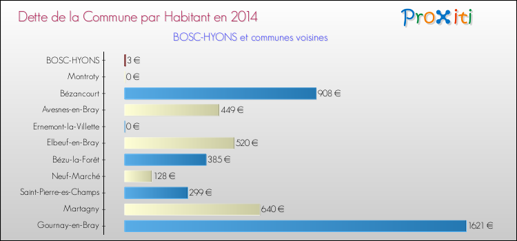 Dette par habitant de la commune en 2014 pour BOSC-HYONS et les communes proches Comparaison de la dette par habitant de la commune en 2014 pour BOSC-HYONS et les communes voisines