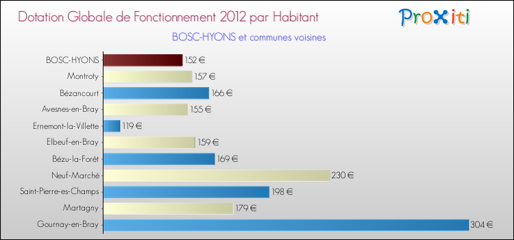 Montant des dotations globales de fonctionnement DGF par Habitant pour BOSC-HYONS et les communes proches Comparaison des des dotations globales de fonctionnement DGF par habitant pour BOSC-HYONS et les communes voisines