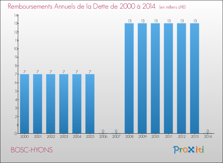 Evolution de l'annuité de la dette pour la commune de BOSC-HYONS de 2000 à 2014 Annuités de la dette pour BOSC-HYONS de 2000 à 2014