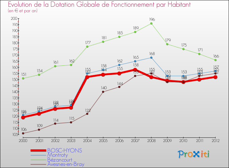 Evolution et montant de la dotation globale de fonctionnement par Habitant pour BOSC-HYONS et les communes proches Comparaison des dotations globales de fonctionnement par habitant pour BOSC-HYONS et les communes voisines