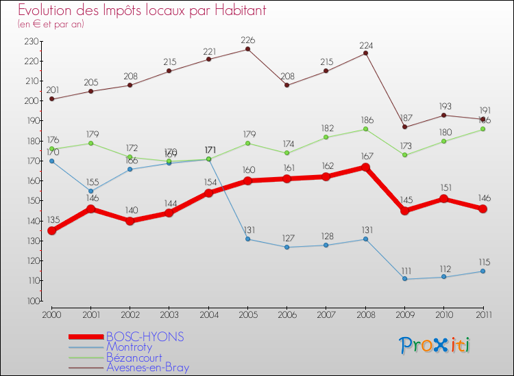 Evolution et montant des impôts locaux par Habitant pour BOSC-HYONS et les communes proches Comparaison des impôts locaux par habitant pour BOSC-HYONS et les communes voisines