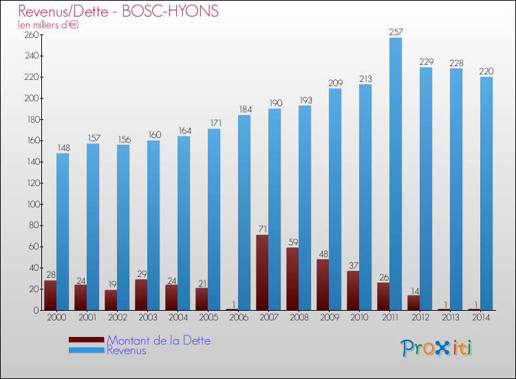 Evolution comparée de la dette et des revenus pour la commune de BOSC-HYONS de 2000 à 2014 Comparaison de la dette et des revenus pour BOSC-HYONS de 2000 à 2014