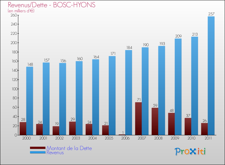 Evolution comparée de la dette et des revenus pour la commune de BOSC-HYONS de 2000 à 2011 Comparaison de la dette et des revenus pour BOSC-HYONS de 2000 à 2011