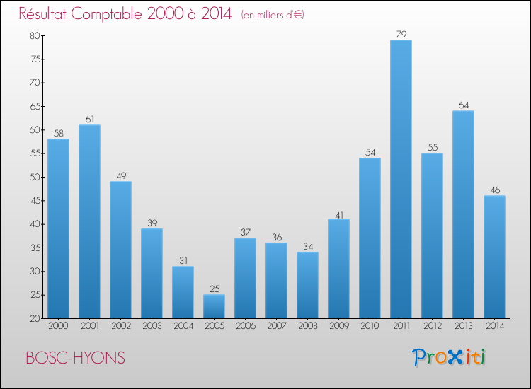 Evolution du résultat comptable pour la commune de BOSC-HYONS de 2000 à 2014 Evolution du résultat comptable pour BOSC-HYONS de 2000 à 2014