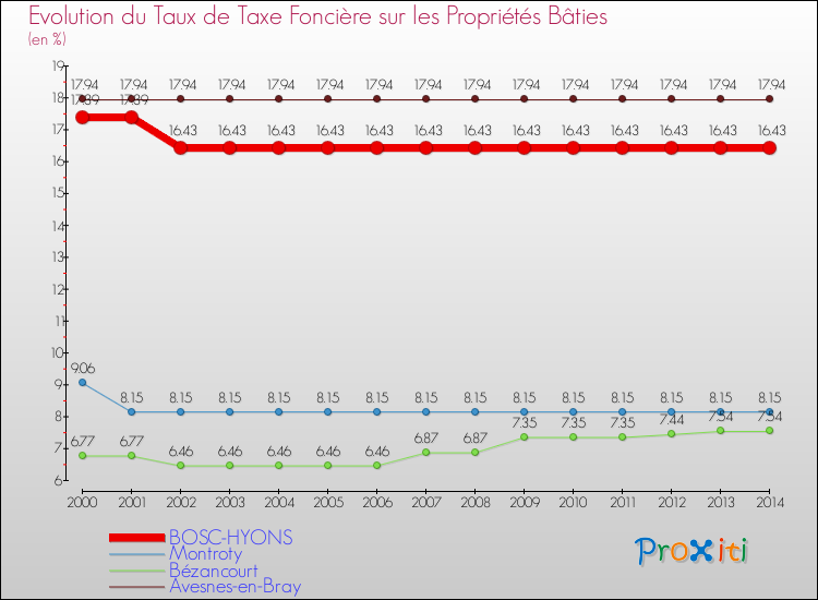 Evolution du taux de la taxe foncière sur le bati pour BOSC-HYONS et les communes proches de 2000 à 2014 Comparaison des taux de taxe foncière sur le bati pour BOSC-HYONS et les communes voisines de 2000 à 2014