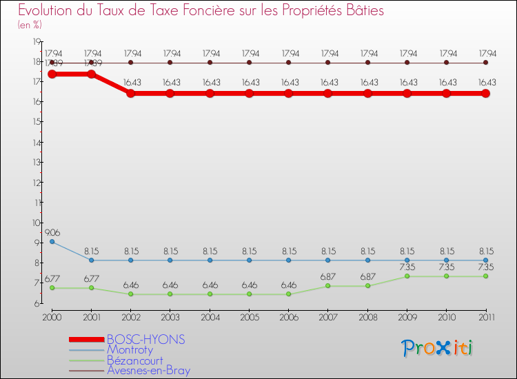 Evolution du taux de la taxe foncière sur le bati pour BOSC-HYONS et les communes proches Comparaison des taux de taxe foncière sur le bati pour BOSC-HYONS et les communes voisines