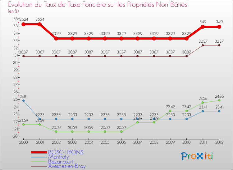 Evolution du taux de la taxe foncière sur les immeubles et terrains non batis pour BOSC-HYONS et les communes proches de 2000 à 2012 Comparaison des taux de la taxe foncière sur les immeubles et terrains non batis pour BOSC-HYONS et les communes voisines de 2000 à 2012