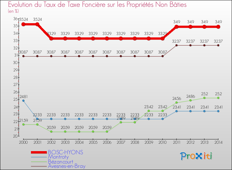 Evolution du taux de la taxe foncière sur les immeubles et terrains non batis pour BOSC-HYONS et les communes proches de 2000 à 2014 Comparaison des taux de la taxe foncière sur les immeubles et terrains non batis pour BOSC-HYONS et les communes voisines de 2000 à 2014
