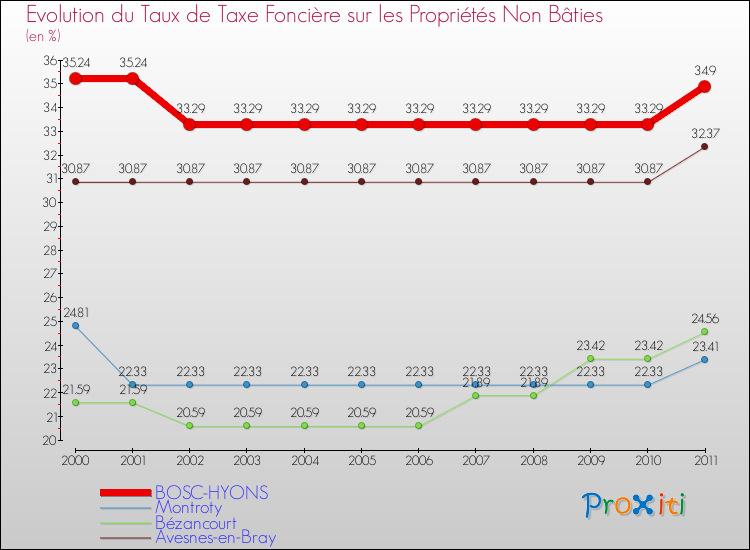 Evolution du taux de la taxe foncière sur les immeubles et terrains non batis pour BOSC-HYONS et les communes proches Comparaison des taux de la taxe foncière sur les immeubles et terrains non batis pour BOSC-HYONS et les communes voisines