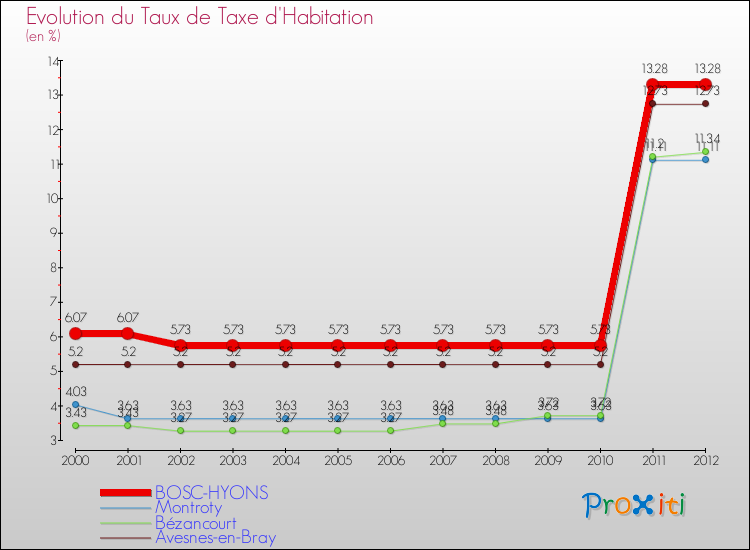 Evolution du taux de la taxe d'habitation pour BOSC-HYONS et les communes proches Comparaison des taux de la taxe d'habitation pour BOSC-HYONS et les communes voisines
