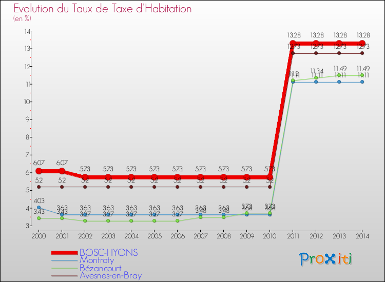 Evolution du taux de la taxe d'habitation pour BOSC-HYONS et les communes proches de 2000 à 2014 Comparaison des taux de la taxe d'habitation pour BOSC-HYONS et les communes voisines de 2000 à 2014