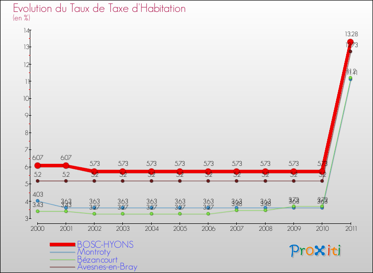 Evolution du taux de la taxe d'habitation pour BOSC-HYONS et les communes proches Comparaison des taux de la taxe d'habitation pour BOSC-HYONS et les communes voisines